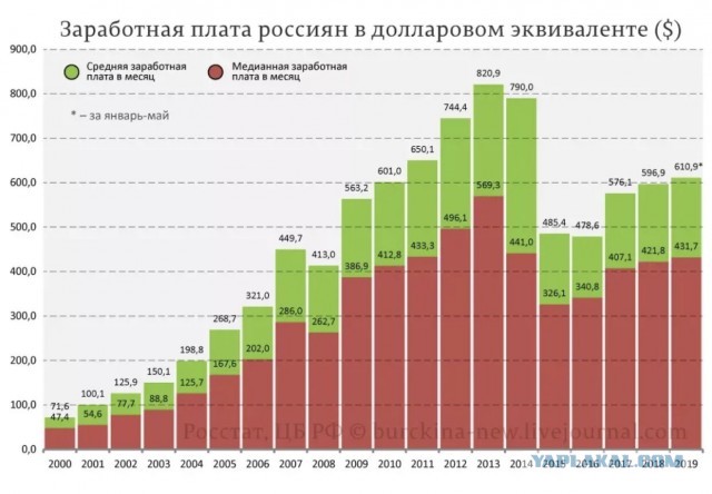 Цены в России 10 лет назад