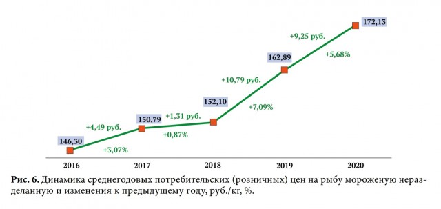 В России оценили возможное подорожание рыбы