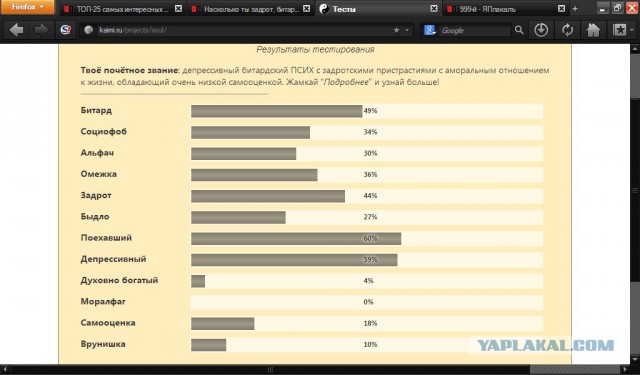 Насколько ты задрот, битард и социофоб?