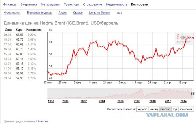 Стоимость барреля нефти марки Brent превысила $58