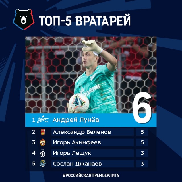 Чемпионат России по фуболу 2019-2020. Часть 3.
