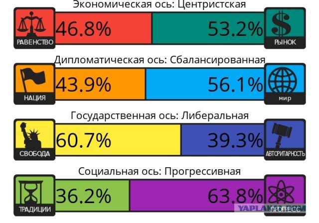 Тест на 8 политических ценностей