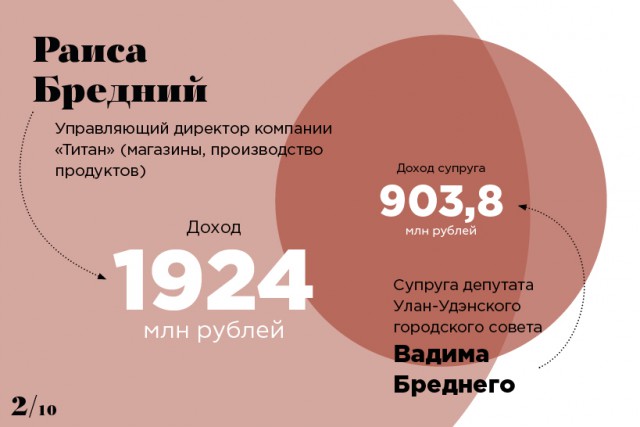 Самые состоятельные супруги госслужащих и депутатов России — 2017