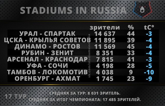 Чемпионат России по фуболу 2019-2020. Часть 4.