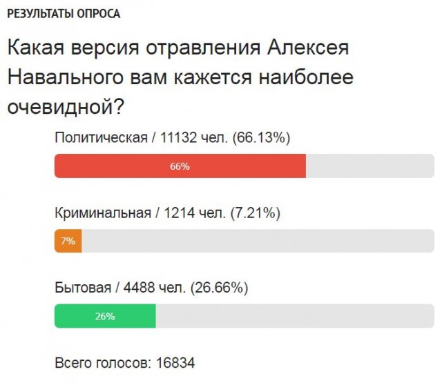 Правительство Германии: Навальный был отравлен ядом, схожим с «Новичком»