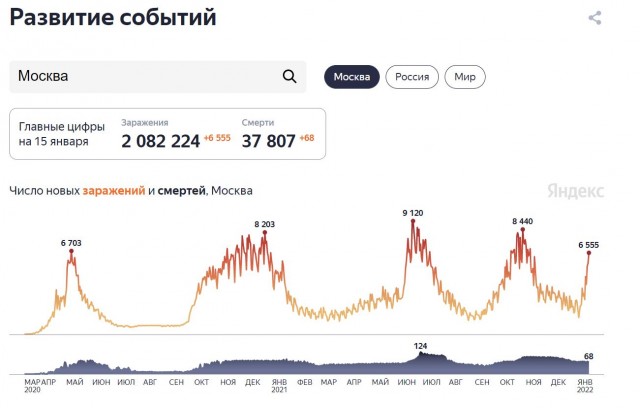 В Москве 6555 случаев заражения вонючим вирусом за сутки