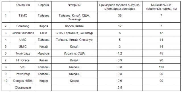 Индия создала свой первый процессор, более продвинутый, чем чипы Intel. В нем почти 100 мощных ядер