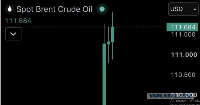 Цена на нефть марки Brent превысила 111 долларов.