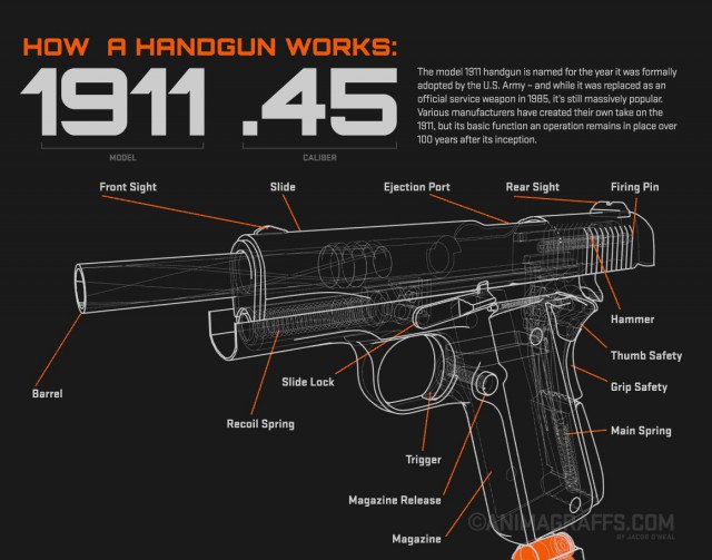 Как работает Кольт 1911