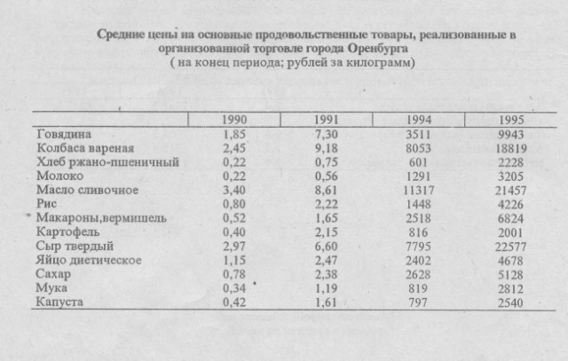 Розничные цены в СССР
