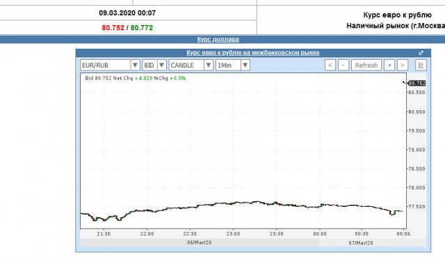 Курс рубля к доллару превысил 70р, к евро 80р