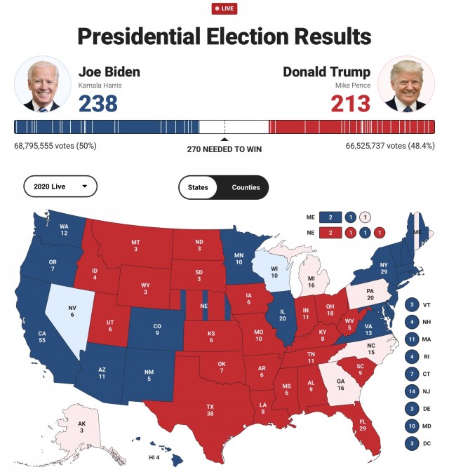Похоже Трамп побеждает...