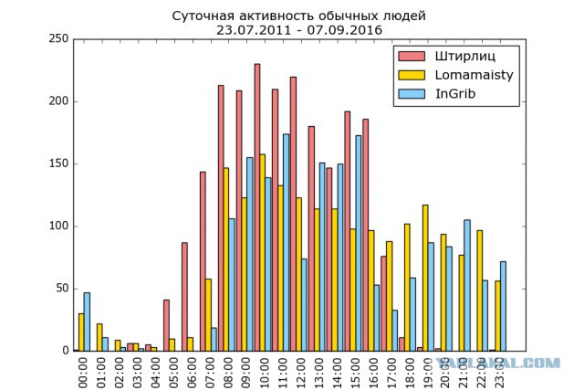 Когда собаке делать нечего...