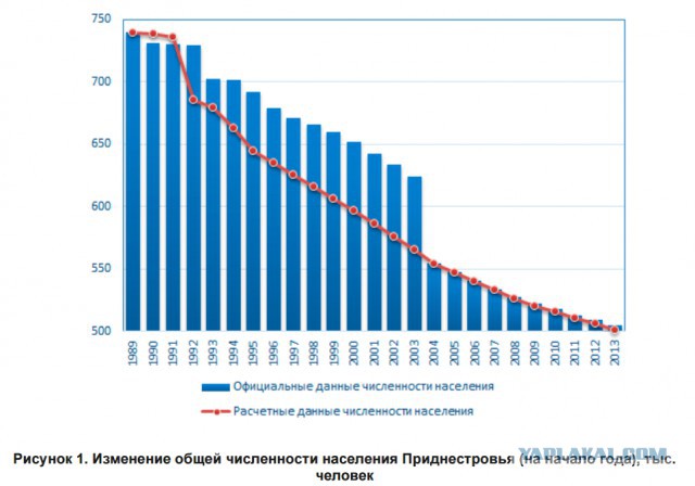 Численность населения приднестровья 2022г. Приднестровье население. Приднестровье национальный состав населения. Приднестровье численность населения. Приднестровье численность населения.