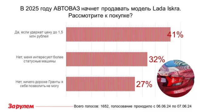 Россияне не готовы покупать Lada Iskra, свидетельствуют итоги опроса «За рулем»