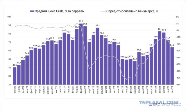 Путин подарил Китаю $9 миллиардов за счет скидок на нефть