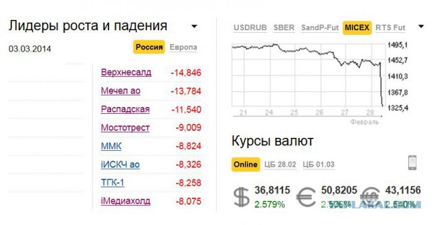 Российские биржи открыли понедельник обвалом