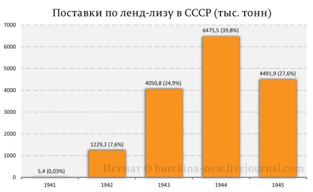 Роль ленд-лиза в битве за Москву в 1941 году