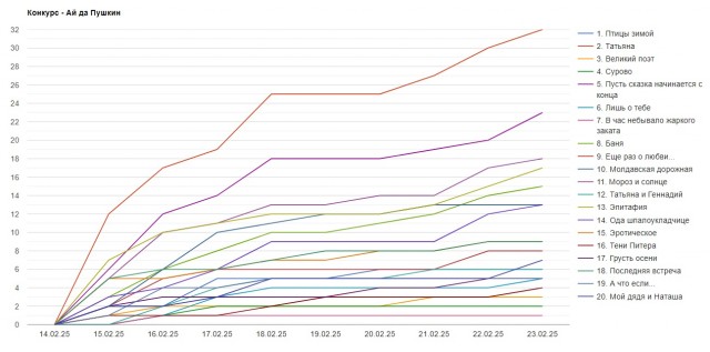«Ай да Пушкин!». Читаем стихотворения