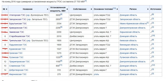 Все государственные ТЭС Украины остановлены, генерация отсутствует, сообщили в «Центрэнерго»