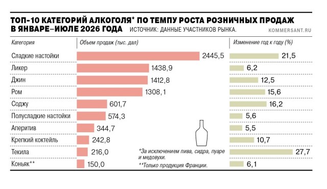 Продажи сладких настоек в российской рознице с января по июль выросли более чем на 21% в годовом выражении