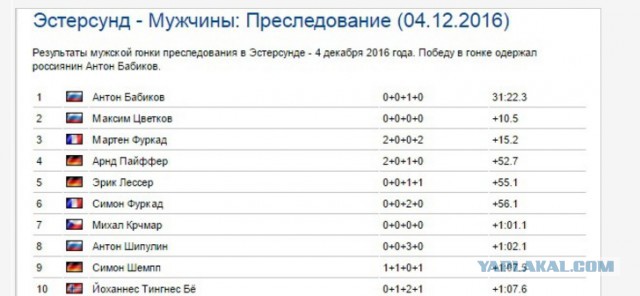 Биатлон. Сезон 2016/2017. Часть 1. Эстерсунд
