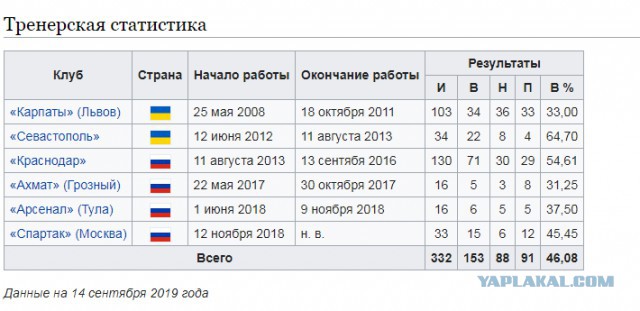 Чемпионат России по футболу, сезон 2019-2020(часть II)
