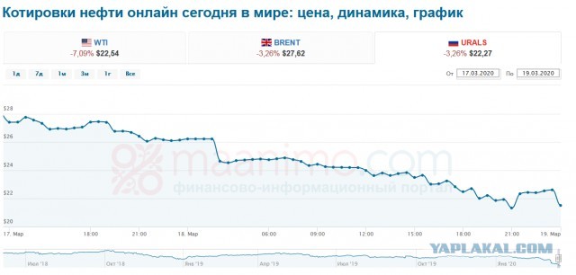 Российская нефть подешевела уже до $19 за баррель