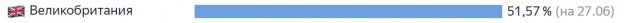 Смертность в Англии от штамма Дельта выше почти в 2 раза у вакцинированных, чем у непривитых. Документы Минздрава Великобритании