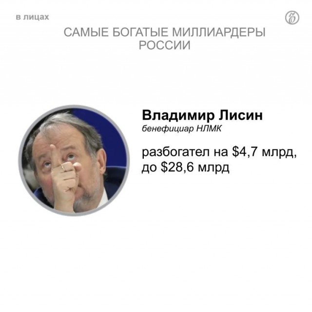 Неожиданно! Состояние российских миллиардеров с начала 2021 года выросло на $65,63 млрд.
