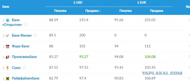 Курс доллара ниже 90₽