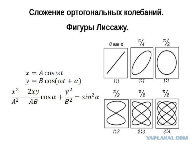 Пружина со светодиодом рисует фигуры Лиссажу на длительной выдержке