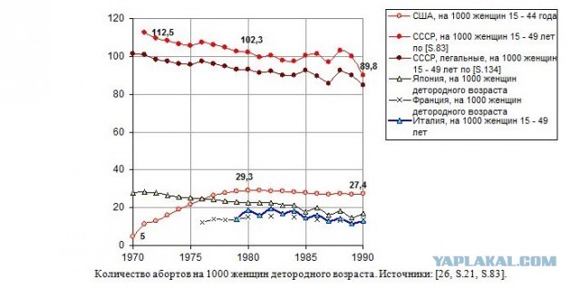 Гинекология в позднем СССР