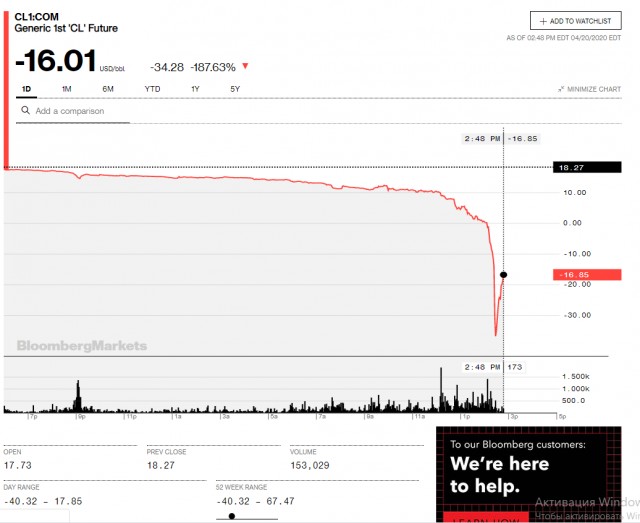 Цена нефти WTI опустилась до $1