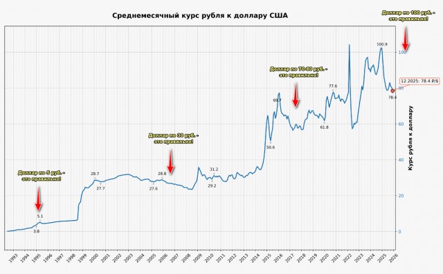 Доллар по 100 рублей — это правильно, заявили в Госдуме