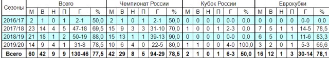 Чемпионат России по футболу 2019-2020 часть VII