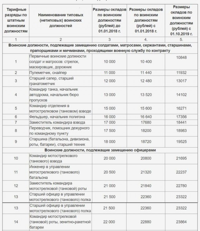 Бенефиты армии США