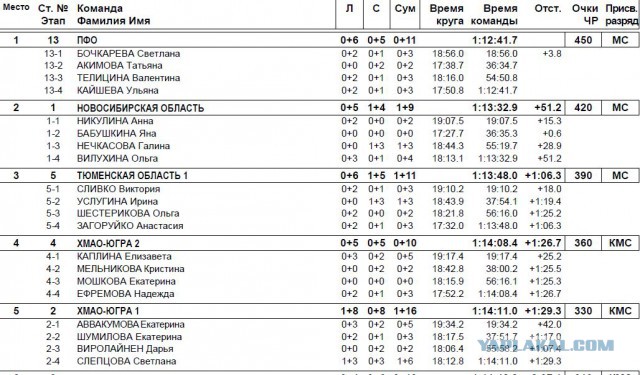 Биатлон сезон 2015/2016. Чемпионат России.