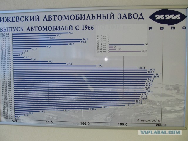 Музей завода Ижавто (г. Ижевск, УР)
