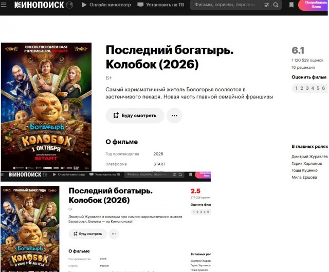 Внезапно: Рейтинг фильма про Колобка поднялся с 2,5 до 6,1⁠⁠