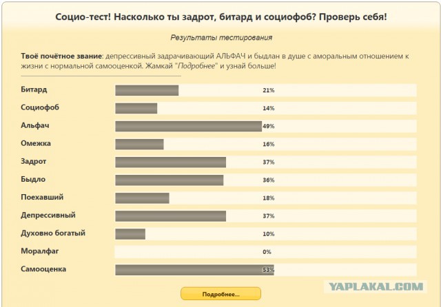 Насколько ты задрот, битард и социофоб?