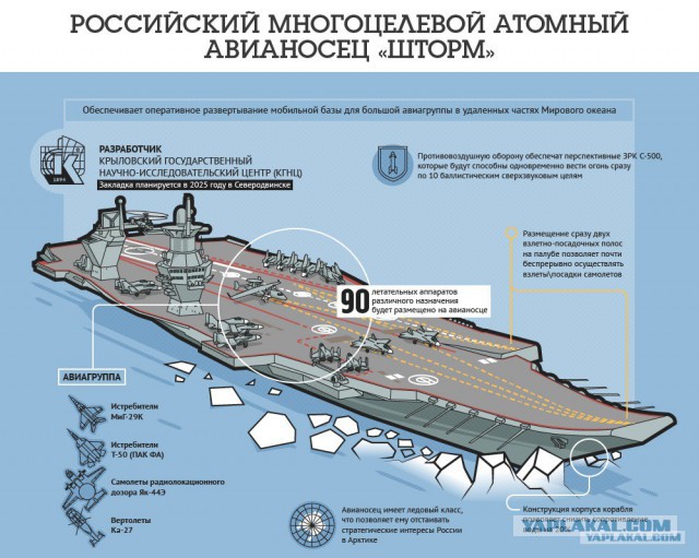 ВМФ РФ построит новый авианосец