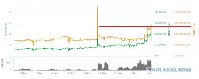 Биткоин: упущенные возможности