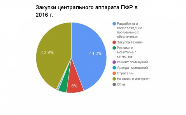 Неоправданно роскошные дворцы Пенсионного фонда в разных городах