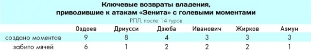 Чемпионат России по фуболу 2019-2020. Часть 4.