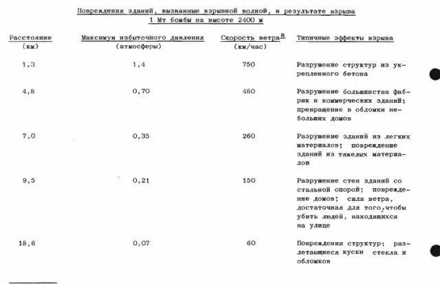 МЧС внедрит в российские города модульные убежища для защиты от ядерного и химоружия