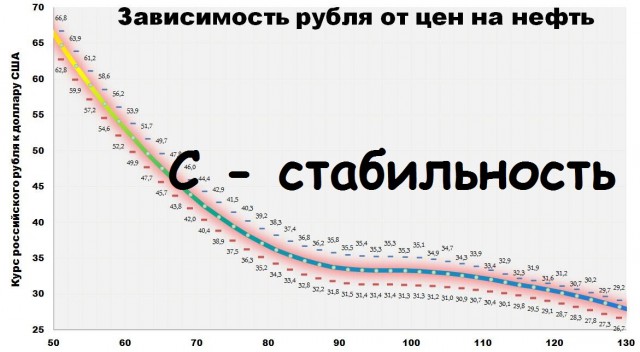 ЦБ "настойчиво идет" по пути укрепления рубля