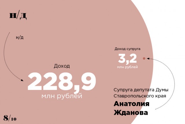 Самые состоятельные супруги госслужащих и депутатов России — 2017