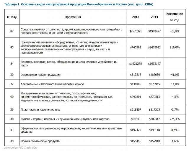 Великобритания объявит России экономическую войну