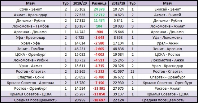 Чемпионат России по футболу, сезон 2019-2020